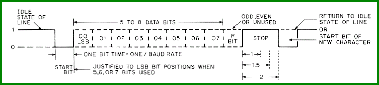 serial bit data