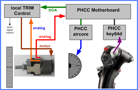 trim control design